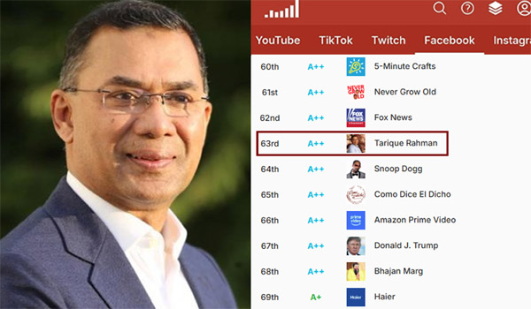 ফেসবুকের শীর্ষ ১০০ কনটেন্ট ক্রিয়েটরের মধ্যে তারেক রহমানের স্থান