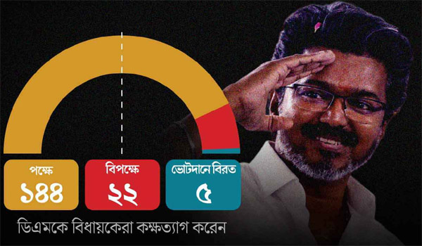 আস্থাভোটে জয়ী মুখ্যমন্ত্রী থালাপতি বিজয়